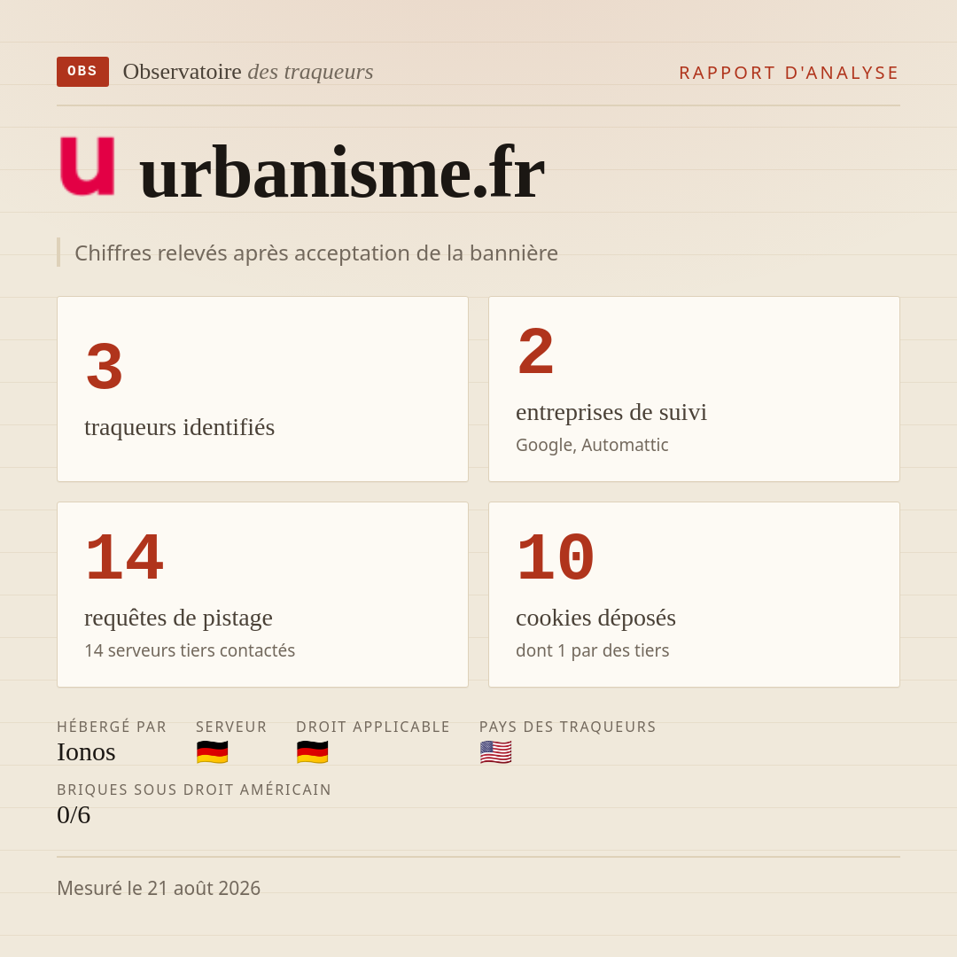 urbanisme.fr : 3 traqueurs identifiés, 2 entreprises de suivi, 14 requêtes de pistage. Chiffres relevés après acceptation de la bannière.