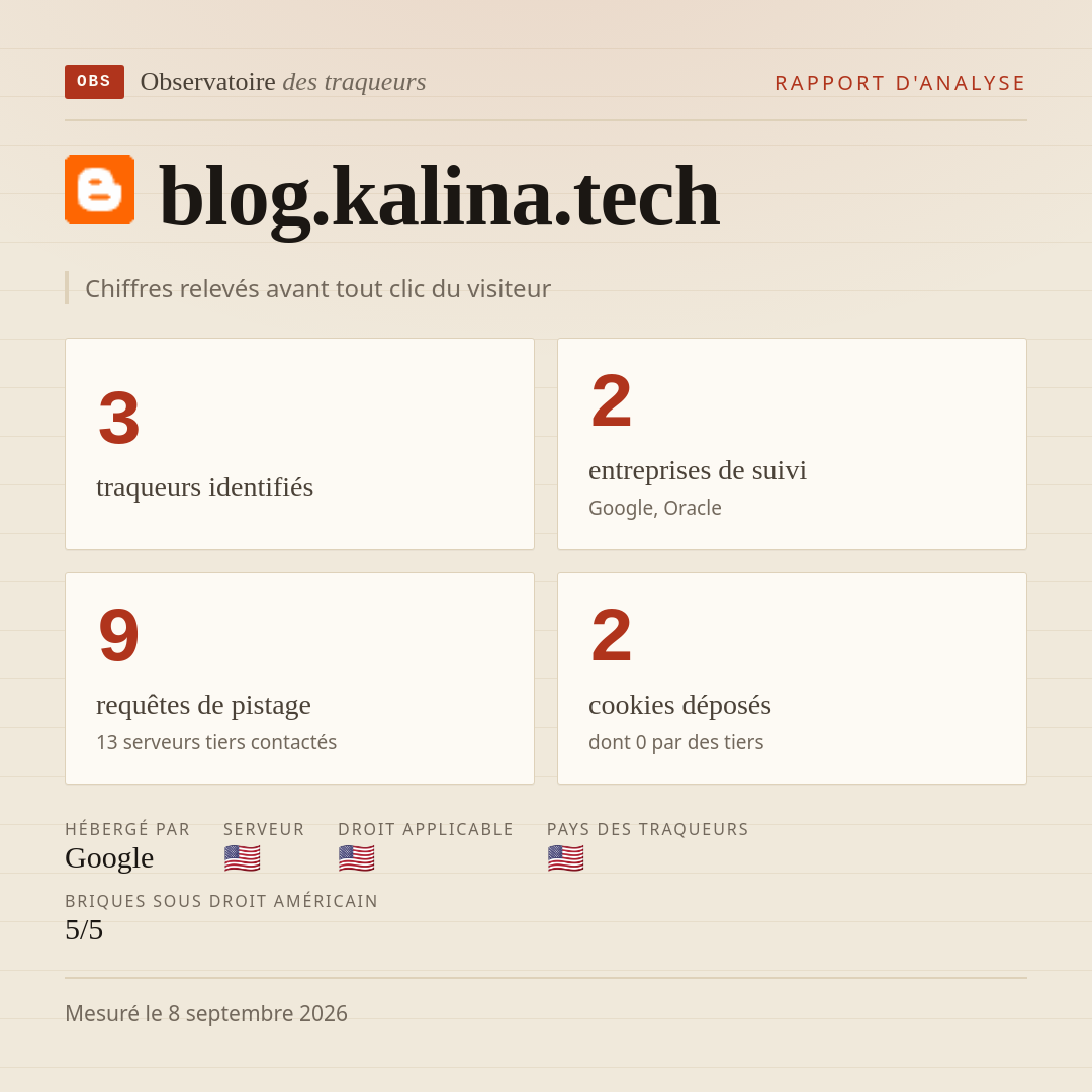 blog.kalina.tech : 3 traqueurs identifiés, 2 entreprises de suivi, 9 requêtes de pistage. Chiffres relevés avant tout clic du visiteur.