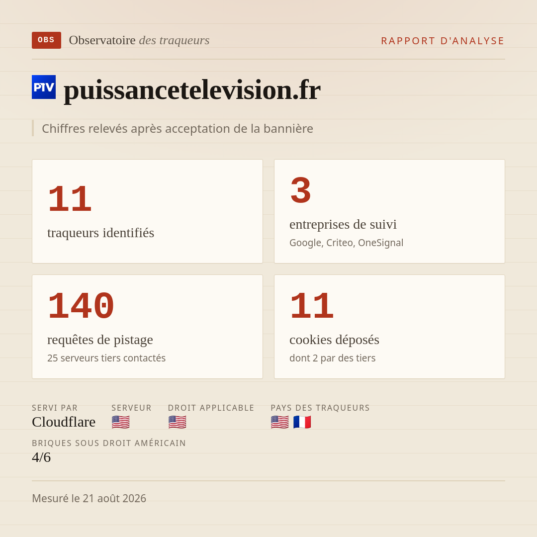 puissancetelevision.fr : 11 traqueurs identifiés, 3 entreprises de suivi, 140 requêtes de pistage. Chiffres relevés après acceptation de la bannière.