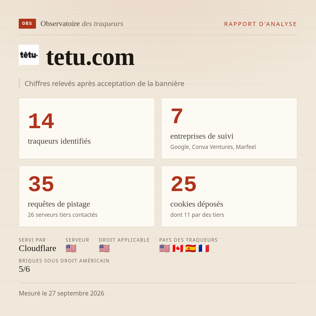 tetu.com : 14 traqueurs identifiés, 7 entreprises de suivi, 35 requêtes de pistage. Chiffres relevés après acceptation de la bannière.