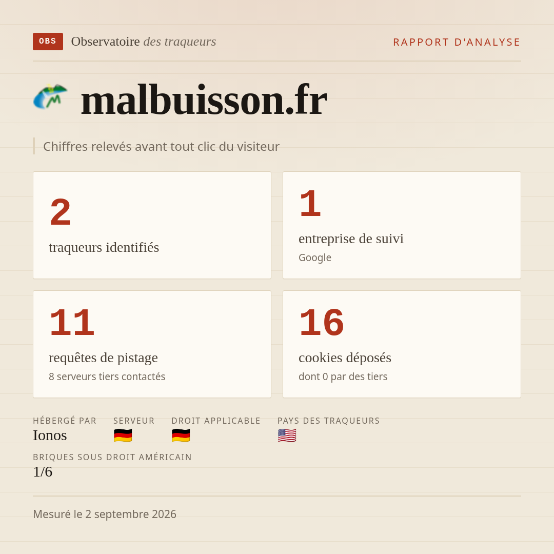 malbuisson.fr : 2 traqueurs identifiés, 1 entreprise de suivi, 11 requêtes de pistage. Chiffres relevés avant tout clic du visiteur.