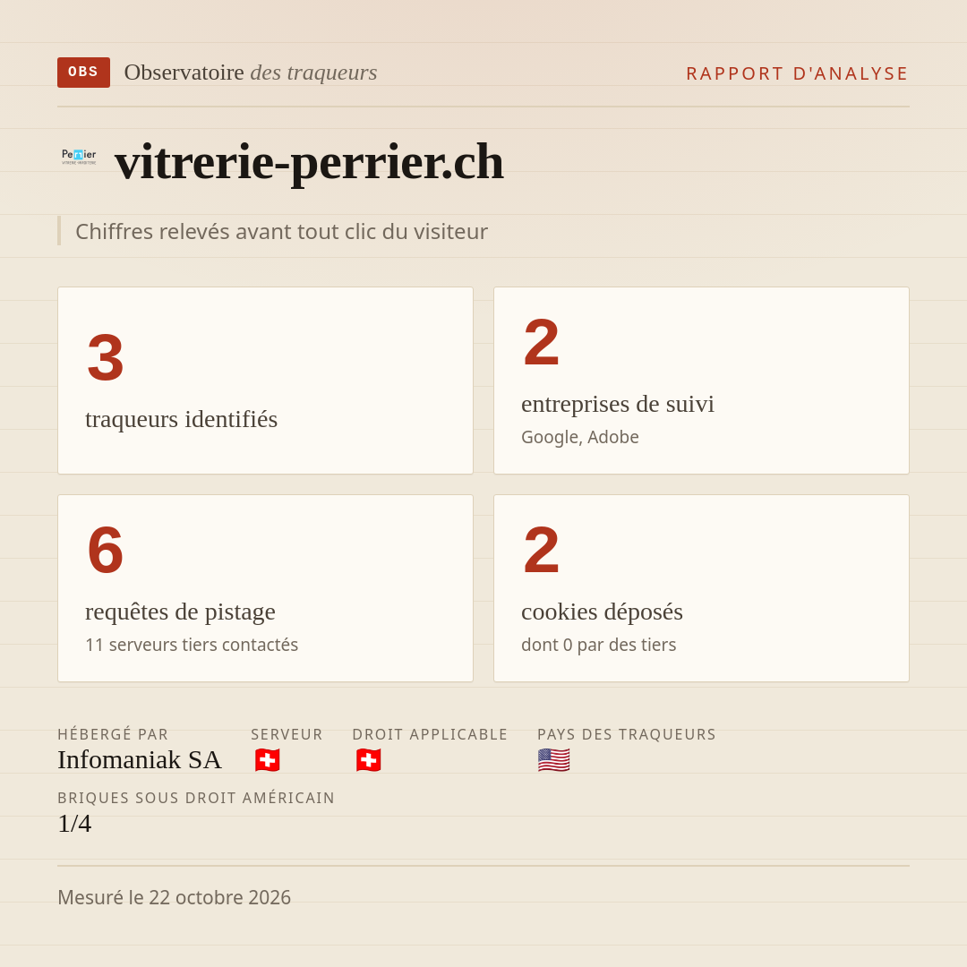 vitrerie-perrier.ch : 3 traqueurs identifiés, 2 entreprises de suivi, 6 requêtes de pistage. Chiffres relevés avant tout clic du visiteur.