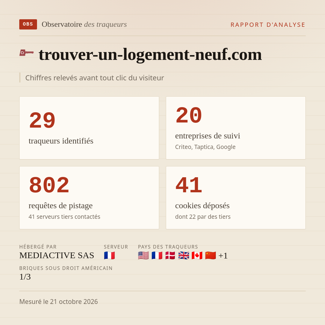 trouver-un-logement-neuf.com : 29 traqueurs identifiés, 20 entreprises de suivi, 802 requêtes de pistage. Chiffres relevés avant tout clic du visiteur.