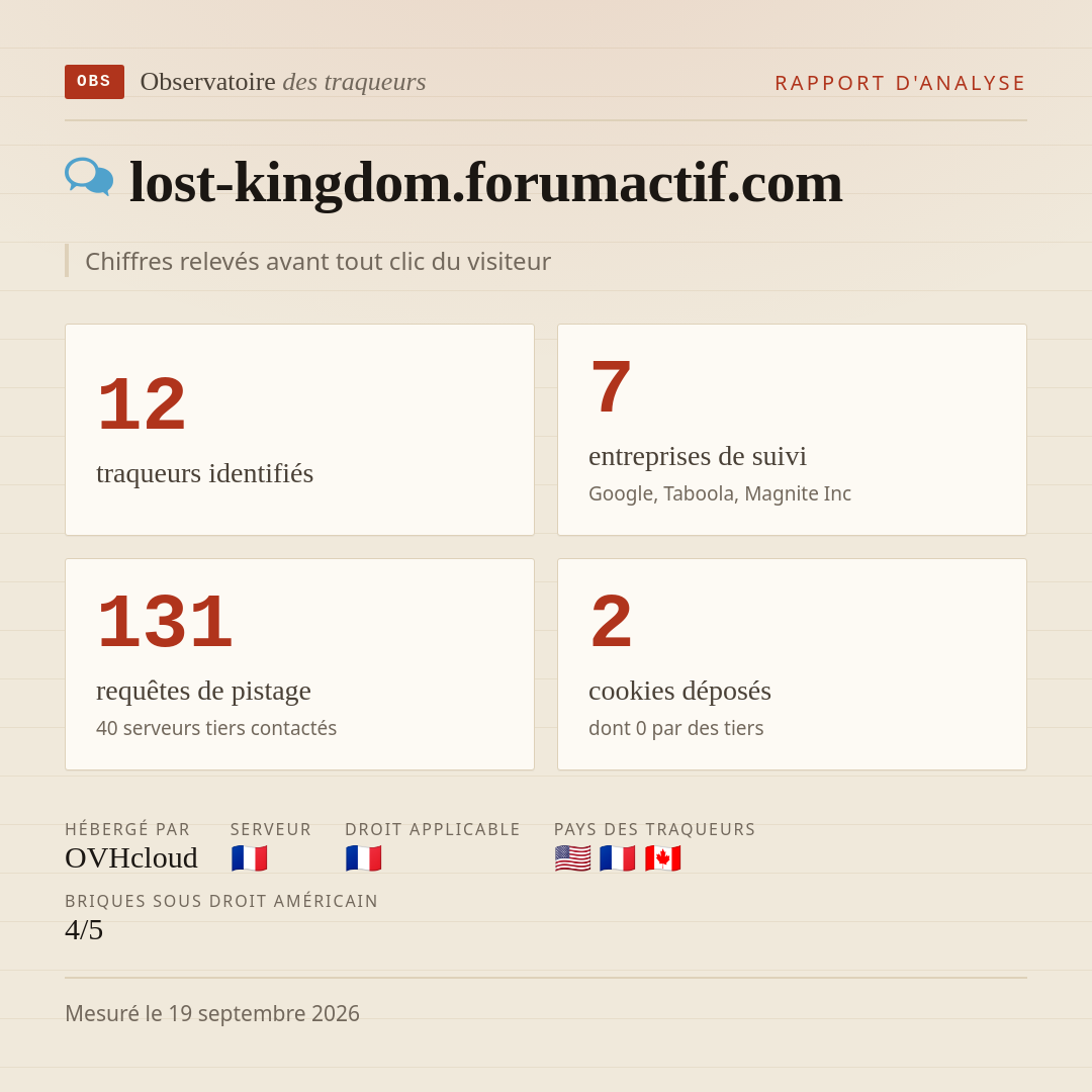 lost-kingdom.forumactif.com : 12 traqueurs identifiés, 7 entreprises de suivi, 131 requêtes de pistage. Chiffres relevés avant tout clic du visiteur.