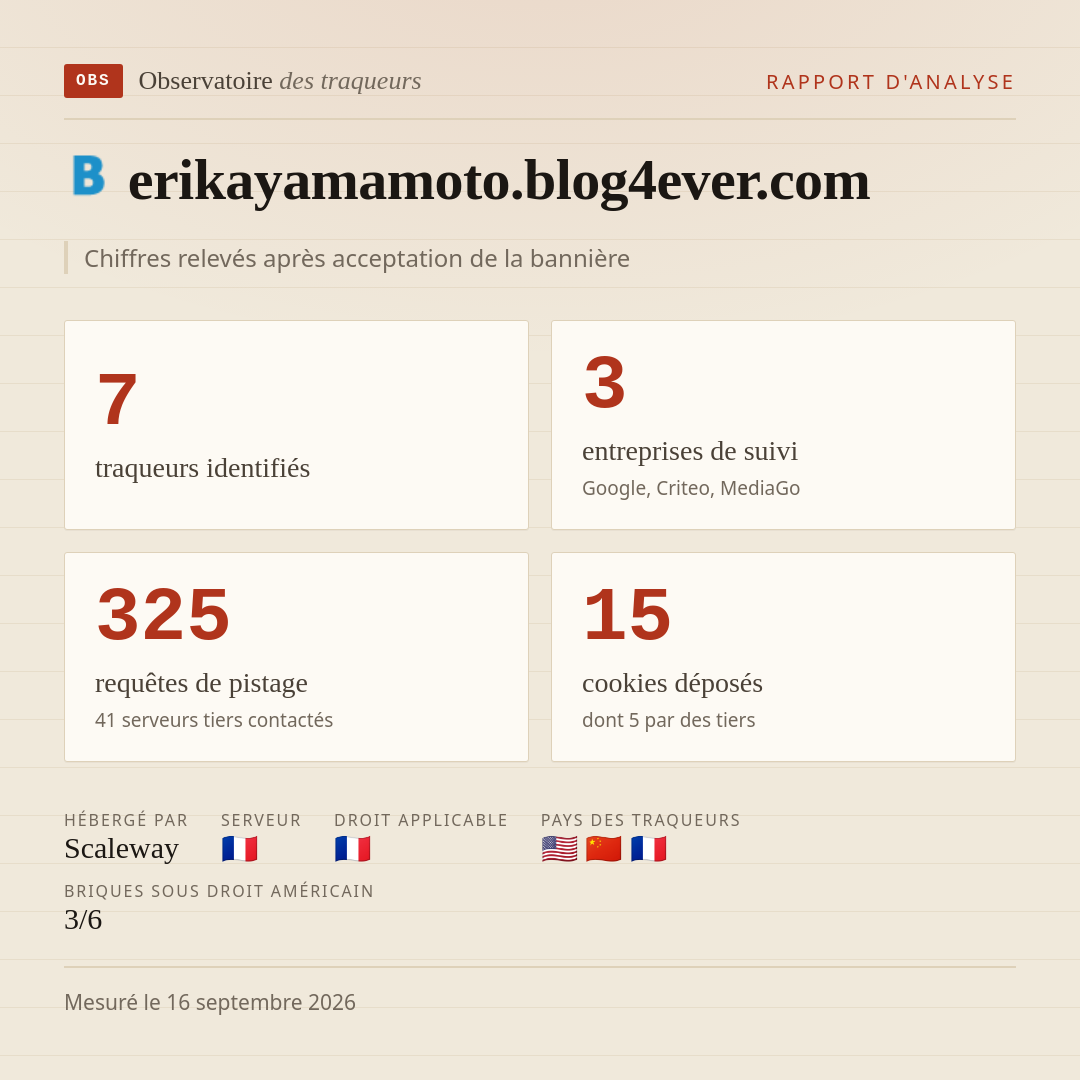 erikayamamoto.blog4ever.com : 7 traqueurs identifiés, 3 entreprises de suivi, 325 requêtes de pistage. Chiffres relevés après acceptation de la bannière.