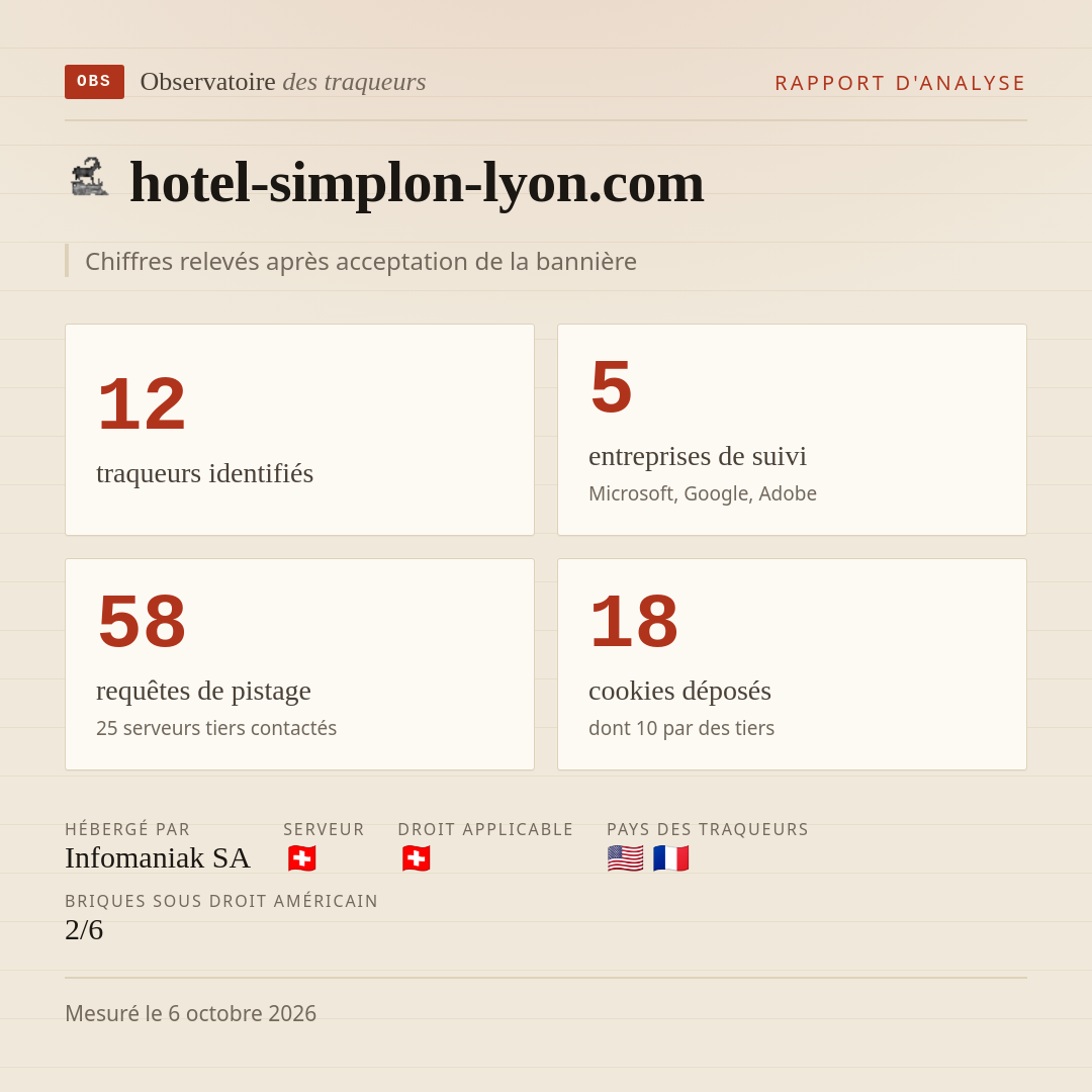 hotel-simplon-lyon.com : 12 traqueurs identifiés, 5 entreprises de suivi, 58 requêtes de pistage. Chiffres relevés après acceptation de la bannière.