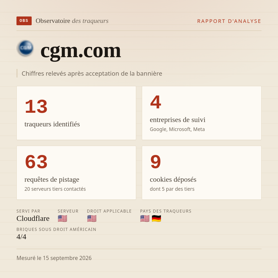 cgm.com : 13 traqueurs identifiés, 4 entreprises de suivi, 63 requêtes de pistage. Chiffres relevés après acceptation de la bannière.