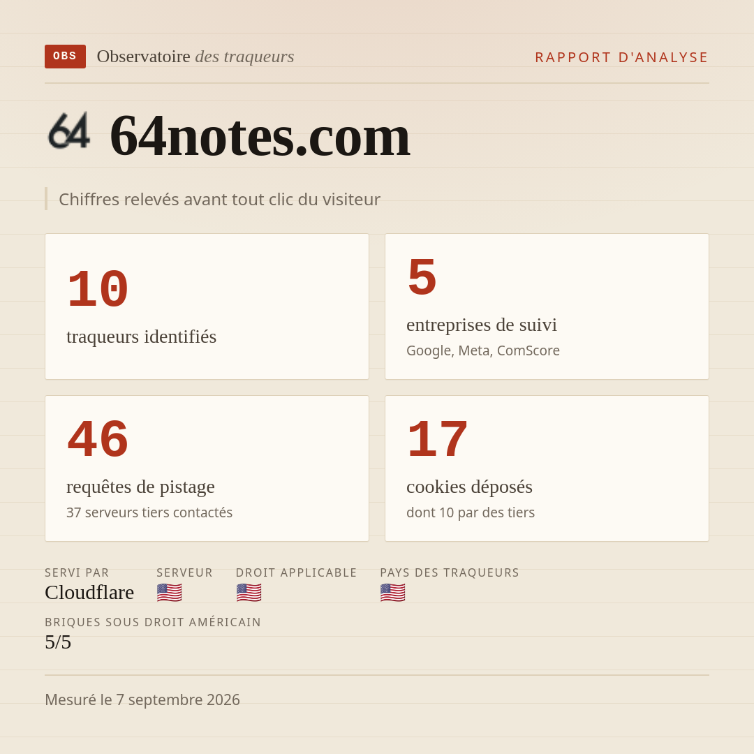 64notes.com : 10 traqueurs identifiés, 5 entreprises de suivi, 46 requêtes de pistage. Chiffres relevés avant tout clic du visiteur.
