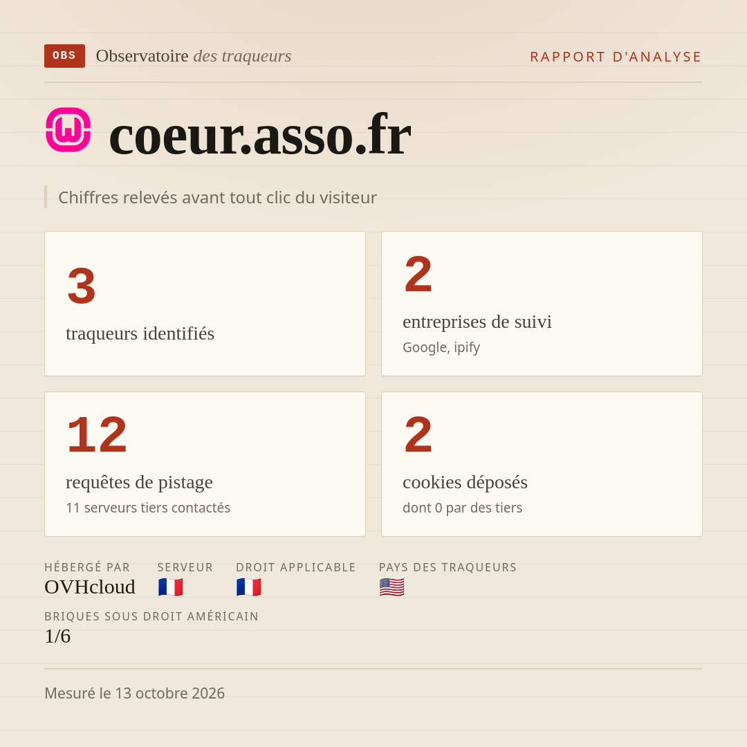 coeur.asso.fr : 3 traqueurs identifiés, 2 entreprises de suivi, 12 requêtes de pistage. Chiffres relevés avant tout clic du visiteur.