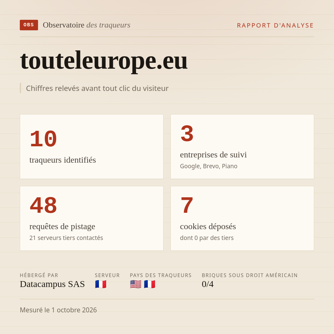 touteleurope.eu : 10 traqueurs identifiés, 3 entreprises de suivi, 48 requêtes de pistage. Chiffres relevés avant tout clic du visiteur.