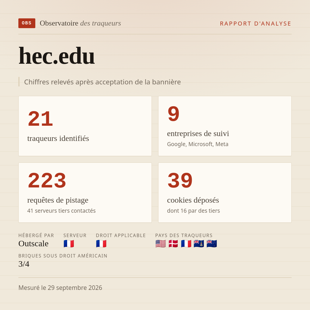 hec.edu : 21 traqueurs identifiés, 9 entreprises de suivi, 223 requêtes de pistage. Chiffres relevés après acceptation de la bannière.