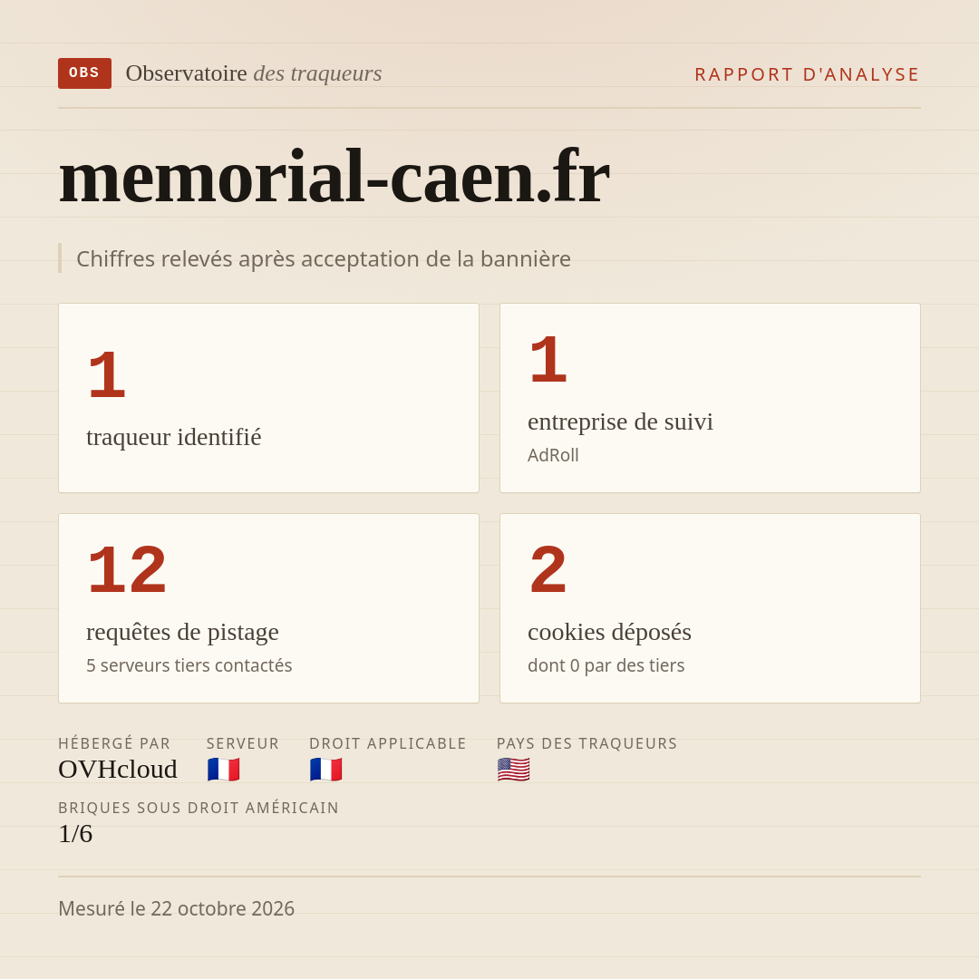 memorial-caen.fr : 1 traqueur identifié, 1 entreprise de suivi, 12 requêtes de pistage. Chiffres relevés après acceptation de la bannière.