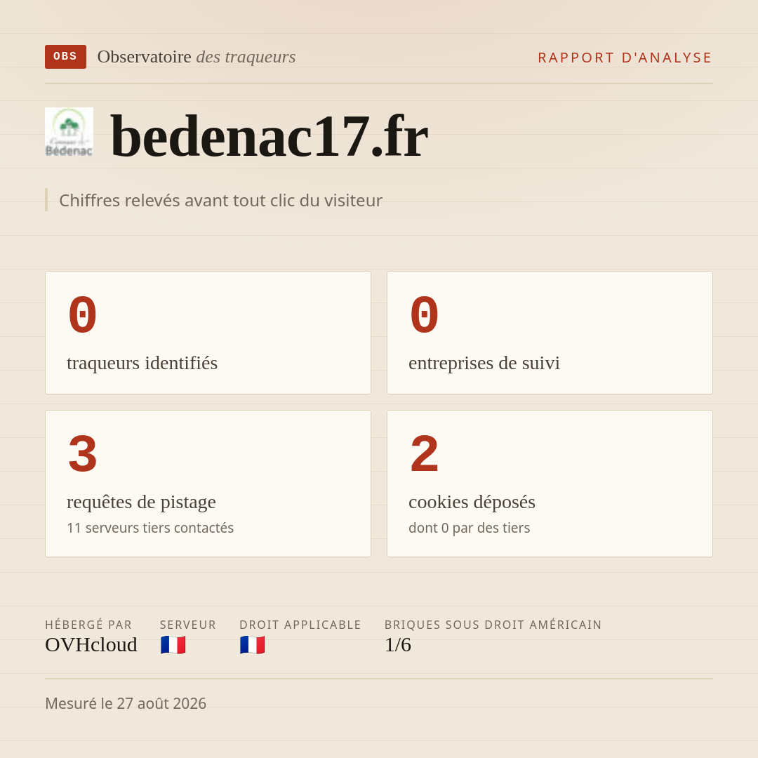 bedenac17.fr : 0 traqueurs identifiés, 0 entreprises de suivi, 3 requêtes de pistage. Chiffres relevés avant tout clic du visiteur.