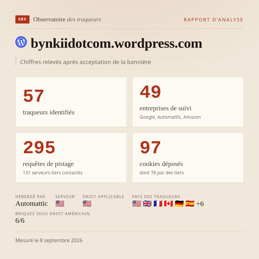 bynkiidotcom.wordpress.com : 57 traqueurs identifiés, 49 entreprises de suivi, 295 requêtes de pistage. Chiffres relevés après acceptation de la bannière.