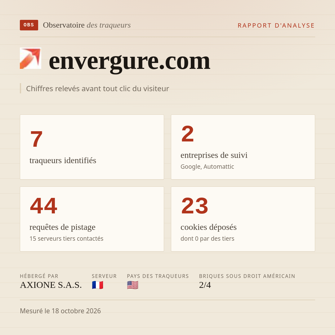 envergure.com : 7 traqueurs identifiés, 2 entreprises de suivi, 44 requêtes de pistage. Chiffres relevés avant tout clic du visiteur.
