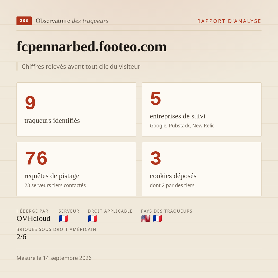 fcpennarbed.footeo.com : 9 traqueurs identifiés, 5 entreprises de suivi, 76 requêtes de pistage. Chiffres relevés avant tout clic du visiteur.