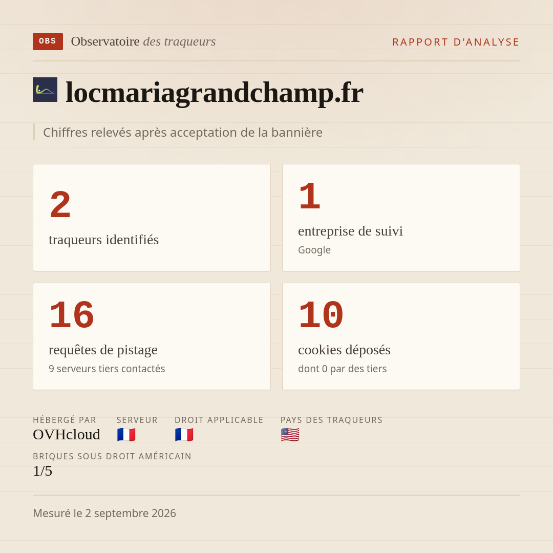 locmariagrandchamp.fr : 2 traqueurs identifiés, 1 entreprise de suivi, 16 requêtes de pistage. Chiffres relevés après acceptation de la bannière.