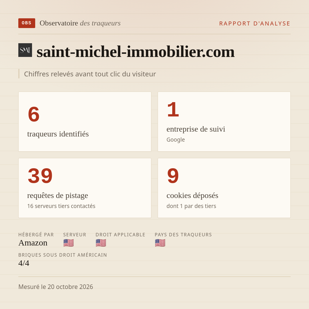 saint-michel-immobilier.com : 6 traqueurs identifiés, 1 entreprise de suivi, 39 requêtes de pistage. Chiffres relevés avant tout clic du visiteur.
