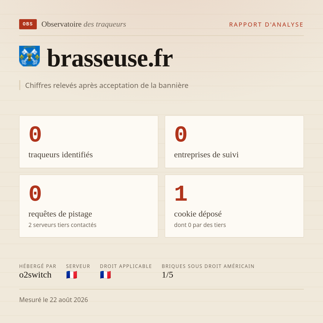 brasseuse.fr : 0 traqueurs identifiés, 0 entreprises de suivi, 0 requêtes de pistage. Chiffres relevés après acceptation de la bannière.