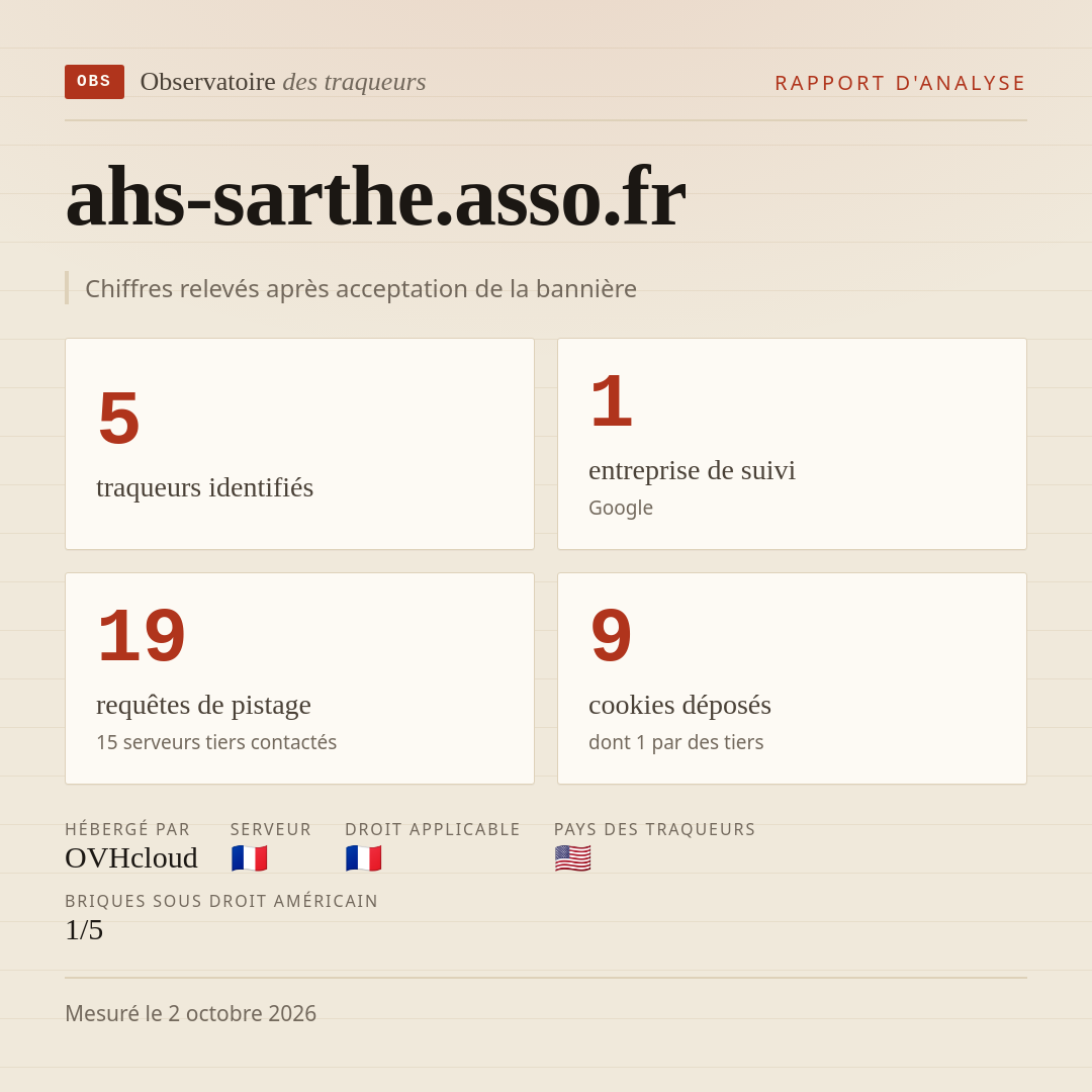 ahs-sarthe.asso.fr : 5 traqueurs identifiés, 1 entreprise de suivi, 19 requêtes de pistage. Chiffres relevés après acceptation de la bannière.