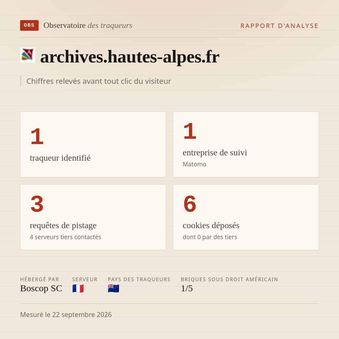 archives.hautes-alpes.fr : 1 traqueur identifié, 1 entreprise de suivi, 3 requêtes de pistage. Chiffres relevés avant tout clic du visiteur.