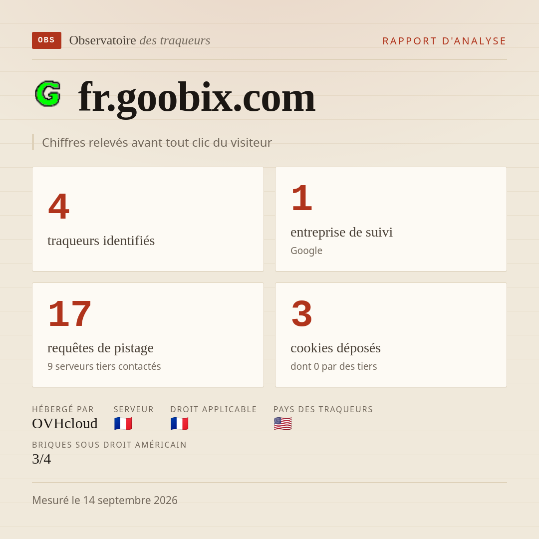 fr.goobix.com : 4 traqueurs identifiés, 1 entreprise de suivi, 17 requêtes de pistage. Chiffres relevés avant tout clic du visiteur.