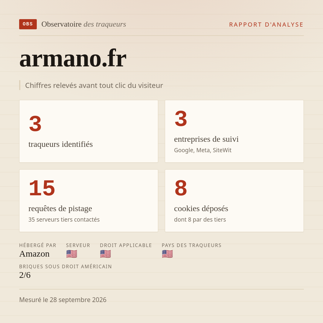 armano.fr : 3 traqueurs identifiés, 3 entreprises de suivi, 15 requêtes de pistage. Chiffres relevés avant tout clic du visiteur.