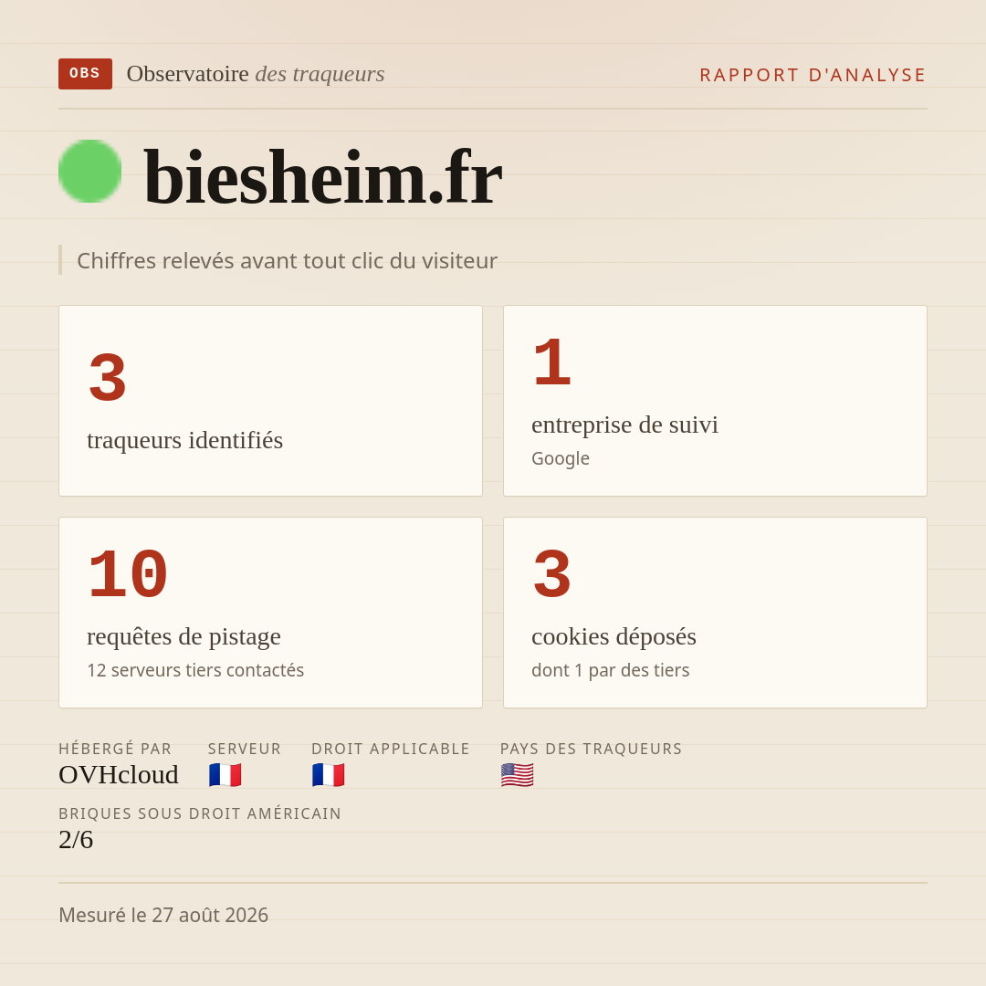 biesheim.fr : 3 traqueurs identifiés, 1 entreprise de suivi, 10 requêtes de pistage. Chiffres relevés avant tout clic du visiteur.