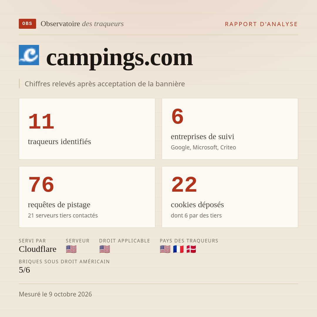 campings.com : 11 traqueurs identifiés, 6 entreprises de suivi, 76 requêtes de pistage. Chiffres relevés après acceptation de la bannière.