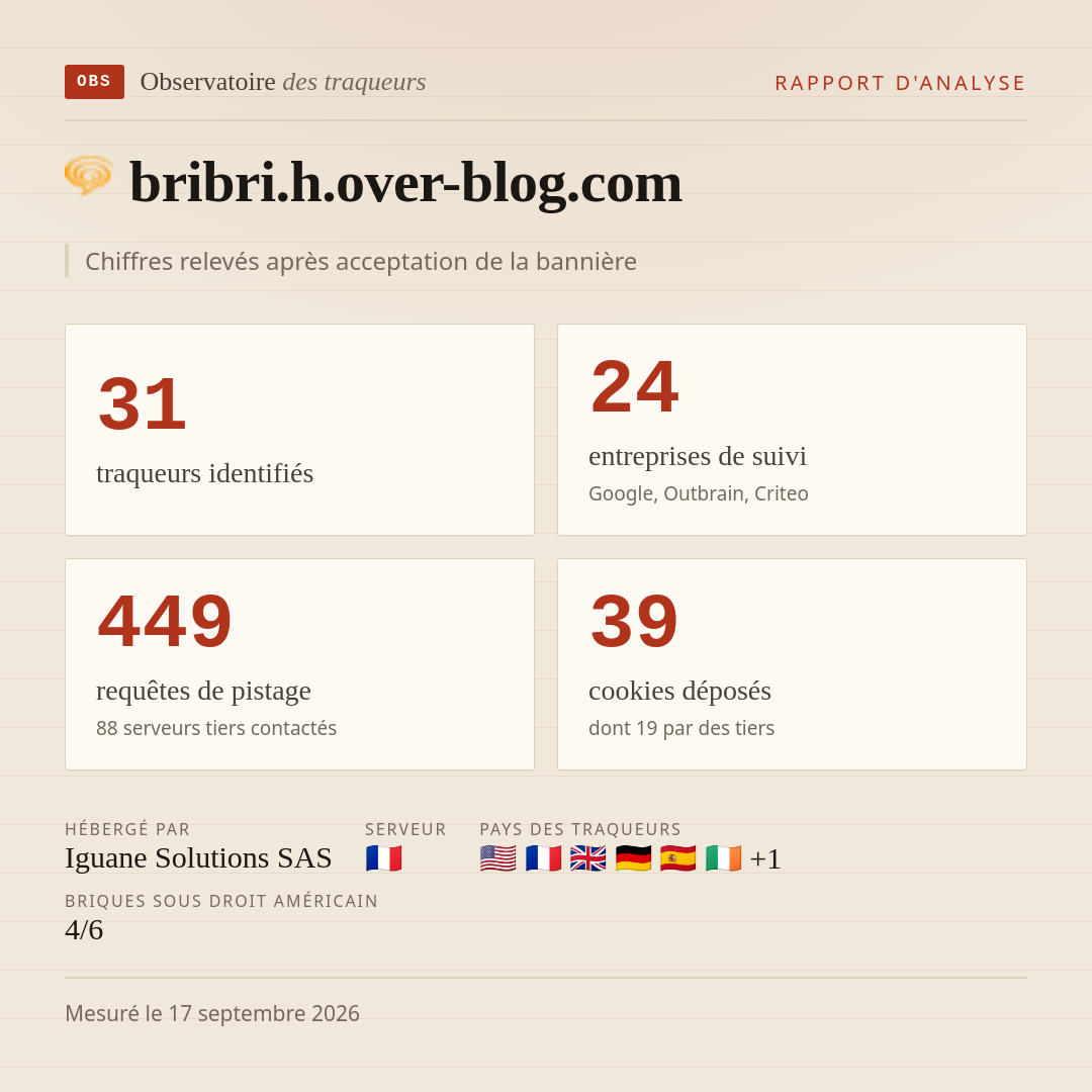 bribri.h.over-blog.com : 31 traqueurs identifiés, 24 entreprises de suivi, 449 requêtes de pistage. Chiffres relevés après acceptation de la bannière.