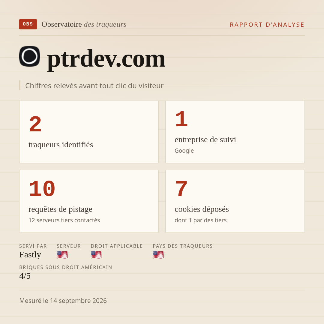 ptrdev.com : 2 traqueurs identifiés, 1 entreprise de suivi, 10 requêtes de pistage. Chiffres relevés avant tout clic du visiteur.