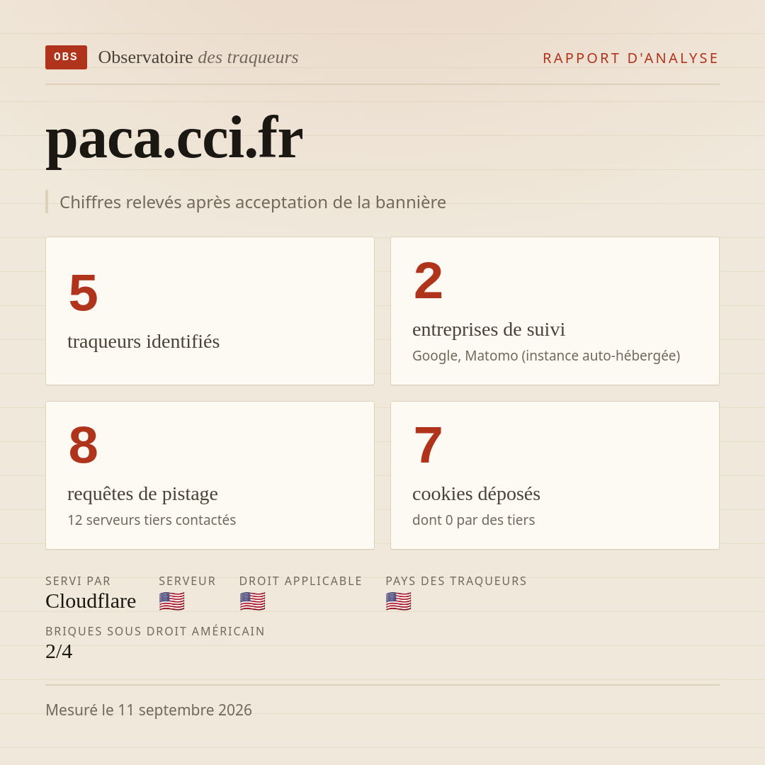 paca.cci.fr : 5 traqueurs identifiés, 2 entreprises de suivi, 8 requêtes de pistage. Chiffres relevés après acceptation de la bannière.