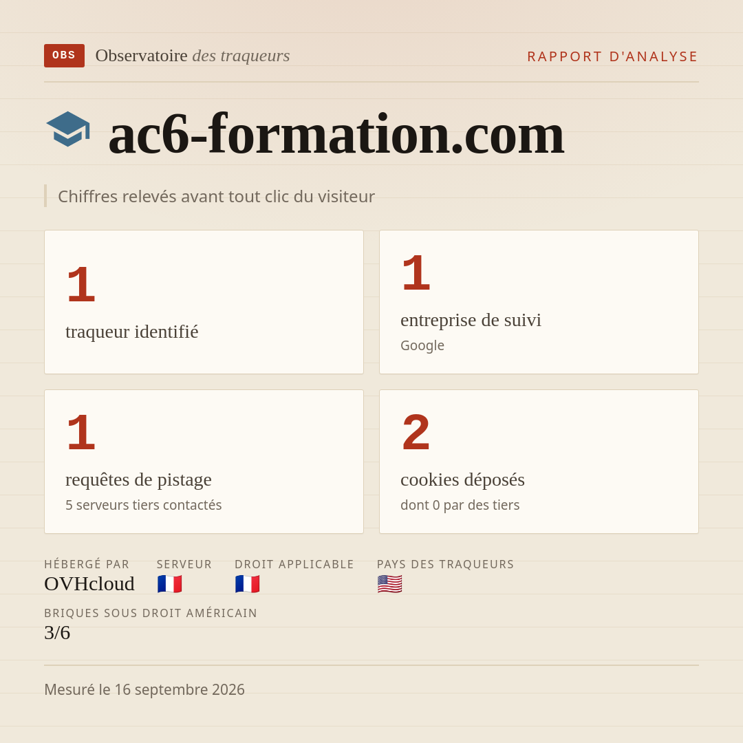 ac6-formation.com : 1 traqueur identifié, 1 entreprise de suivi, 1 requêtes de pistage. Chiffres relevés avant tout clic du visiteur.