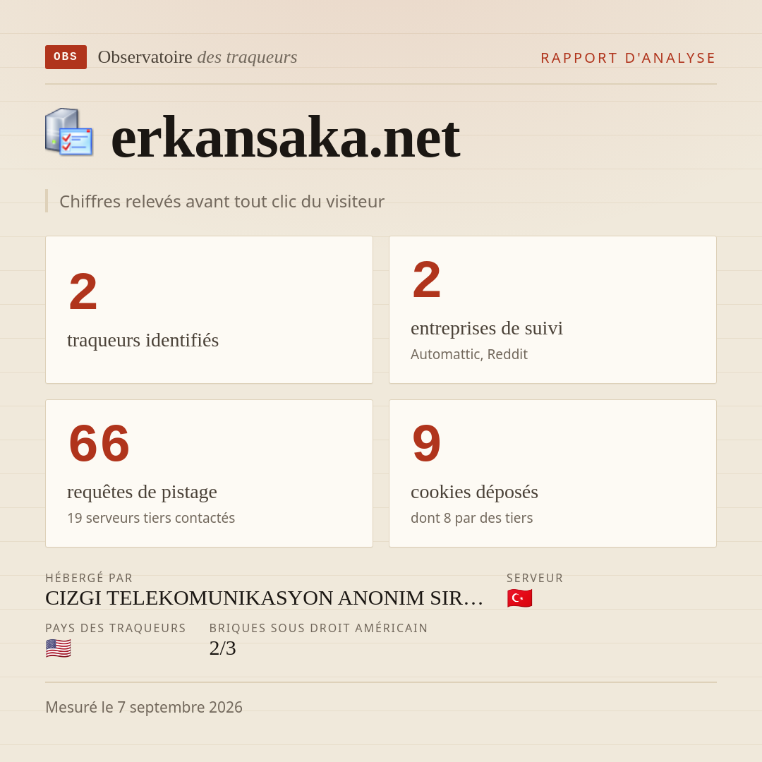 erkansaka.net : 2 traqueurs identifiés, 2 entreprises de suivi, 66 requêtes de pistage. Chiffres relevés avant tout clic du visiteur.