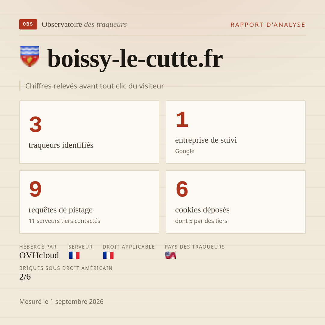 boissy-le-cutte.fr : 3 traqueurs identifiés, 1 entreprise de suivi, 9 requêtes de pistage. Chiffres relevés avant tout clic du visiteur.