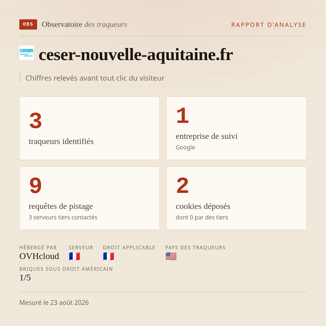 ceser-nouvelle-aquitaine.fr : 3 traqueurs identifiés, 1 entreprise de suivi, 9 requêtes de pistage. Chiffres relevés avant tout clic du visiteur.