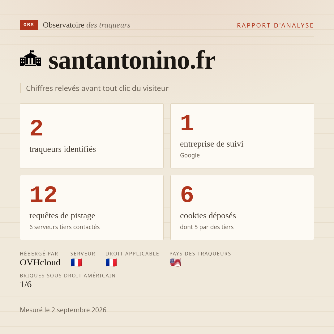 santantonino.fr : 2 traqueurs identifiés, 1 entreprise de suivi, 12 requêtes de pistage. Chiffres relevés avant tout clic du visiteur.