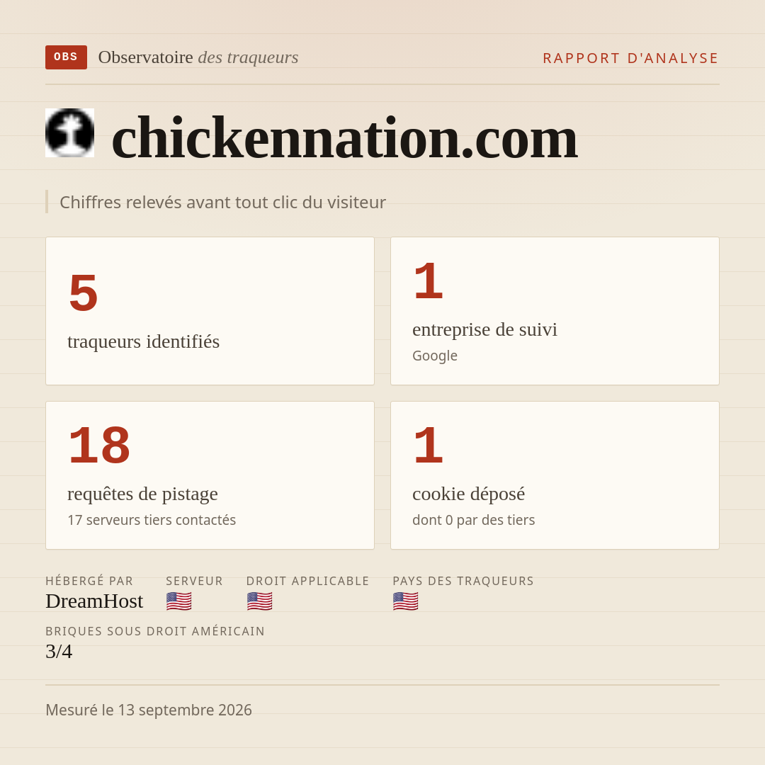 chickennation.com : 5 traqueurs identifiés, 1 entreprise de suivi, 18 requêtes de pistage. Chiffres relevés avant tout clic du visiteur.