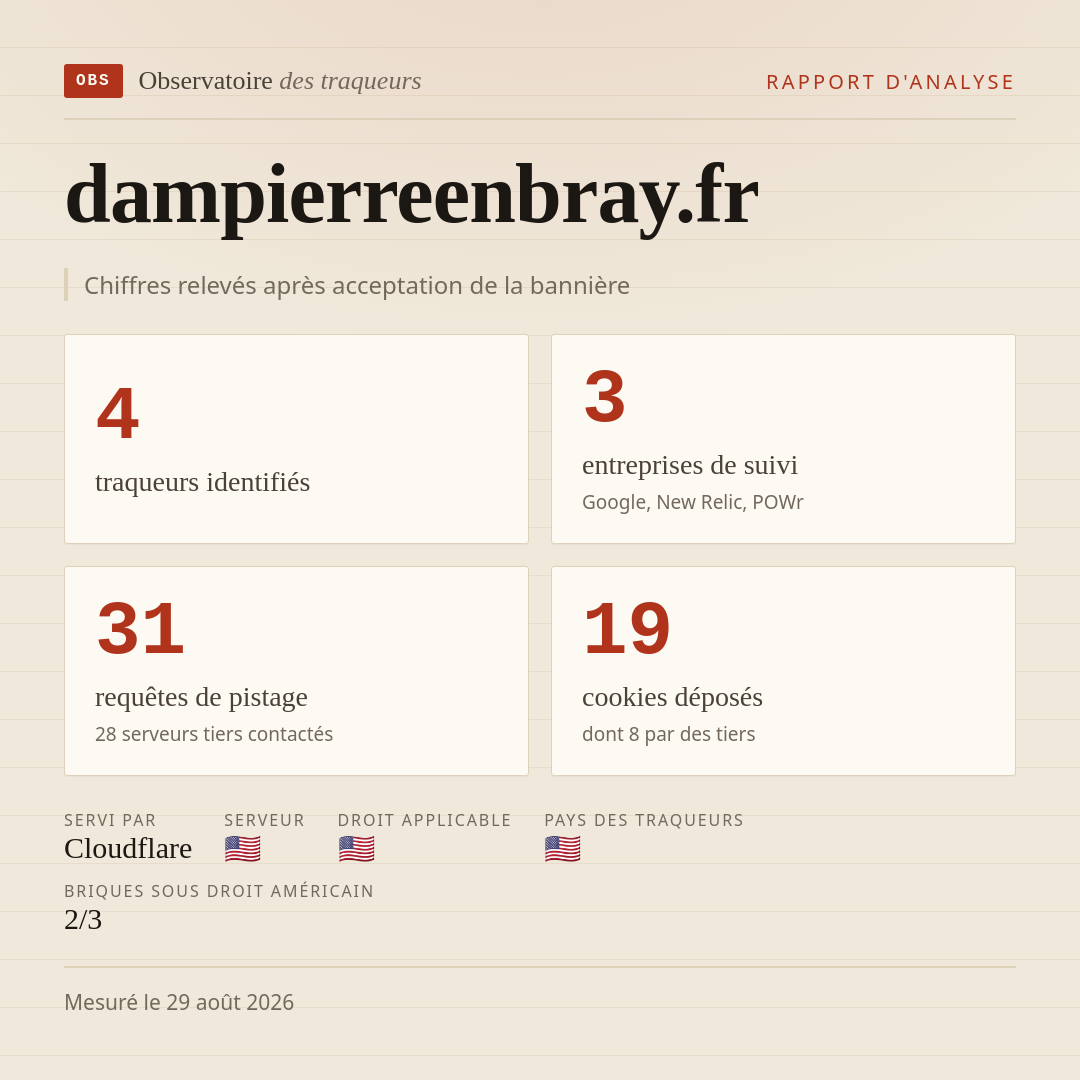 dampierreenbray.fr : 4 traqueurs identifiés, 3 entreprises de suivi, 31 requêtes de pistage. Chiffres relevés après acceptation de la bannière.