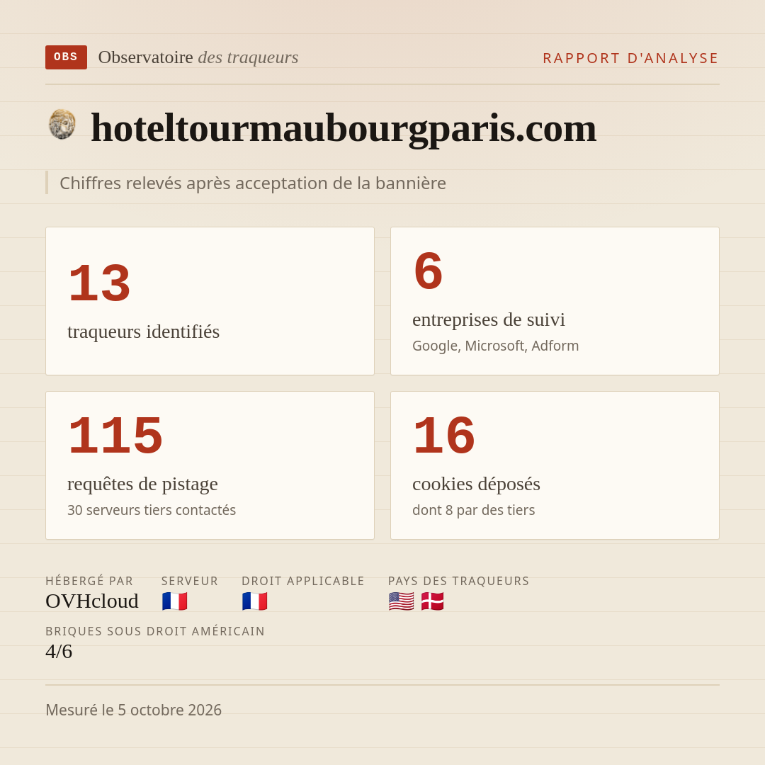 hoteltourmaubourgparis.com : 13 traqueurs identifiés, 6 entreprises de suivi, 115 requêtes de pistage. Chiffres relevés après acceptation de la bannière.