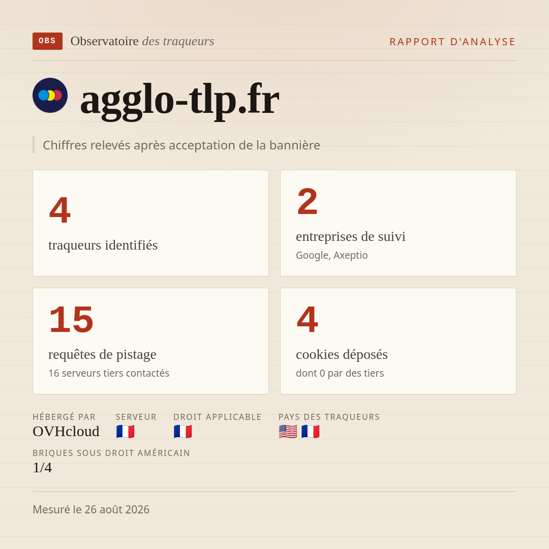 agglo-tlp.fr : 4 traqueurs identifiés, 2 entreprises de suivi, 15 requêtes de pistage. Chiffres relevés après acceptation de la bannière.