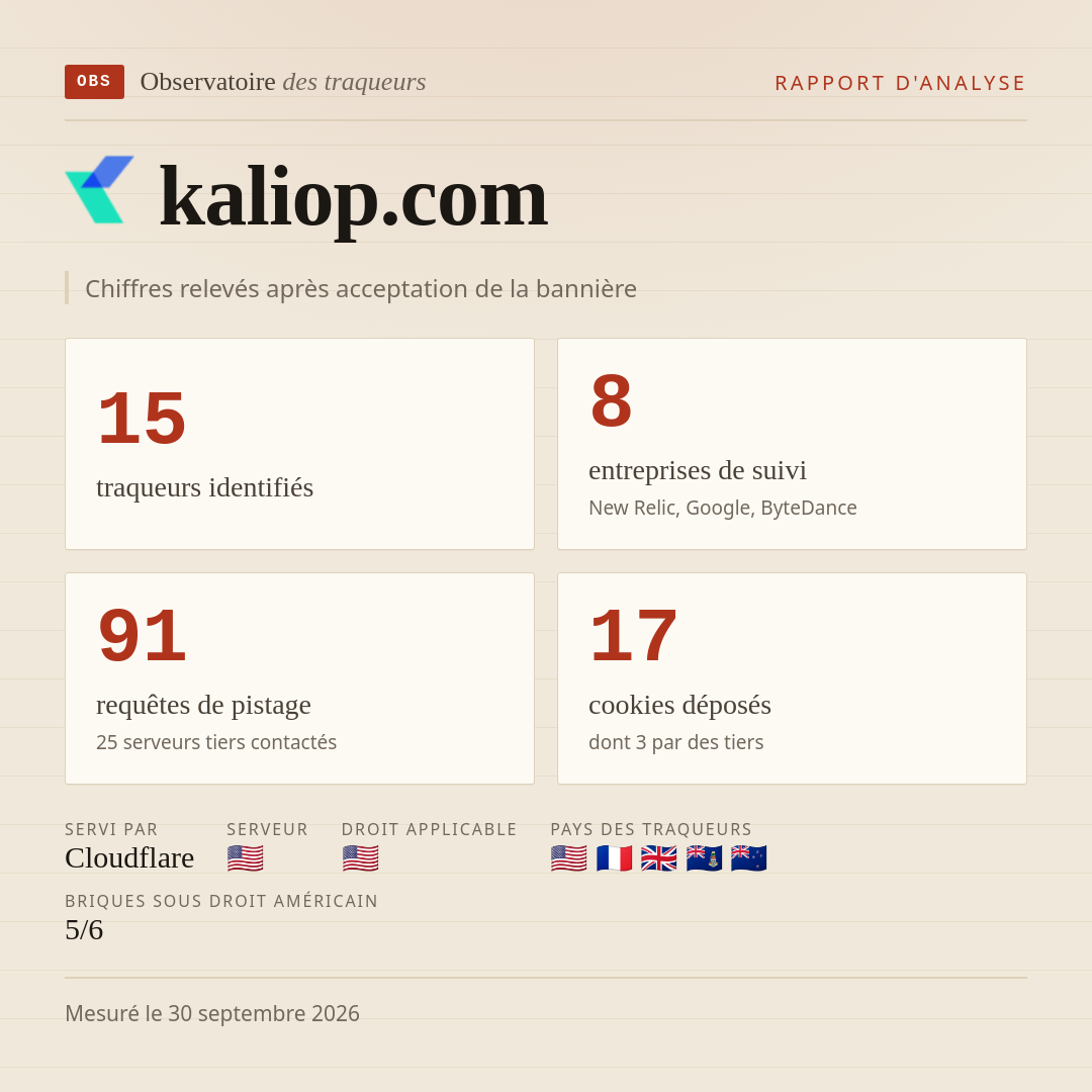 kaliop.com : 15 traqueurs identifiés, 8 entreprises de suivi, 91 requêtes de pistage. Chiffres relevés après acceptation de la bannière.