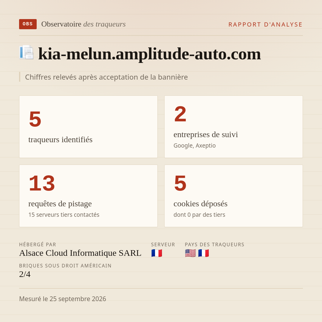 kia-melun.amplitude-auto.com : 5 traqueurs identifiés, 2 entreprises de suivi, 13 requêtes de pistage. Chiffres relevés après acceptation de la bannière.
