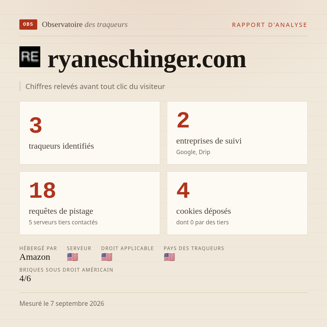 ryaneschinger.com : 3 traqueurs identifiés, 2 entreprises de suivi, 18 requêtes de pistage. Chiffres relevés avant tout clic du visiteur.
