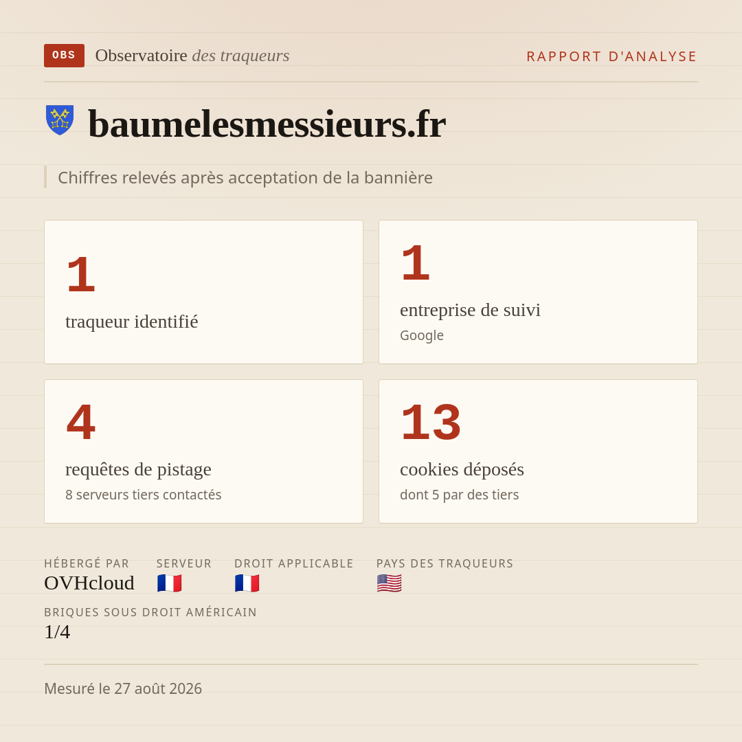 baumelesmessieurs.fr : 1 traqueur identifié, 1 entreprise de suivi, 4 requêtes de pistage. Chiffres relevés après acceptation de la bannière.