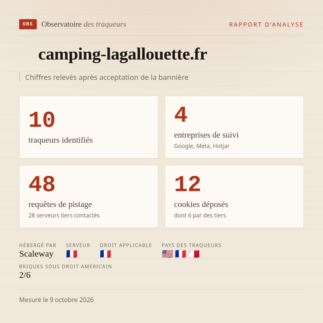 camping-lagallouette.fr : 10 traqueurs identifiés, 4 entreprises de suivi, 48 requêtes de pistage. Chiffres relevés après acceptation de la bannière.