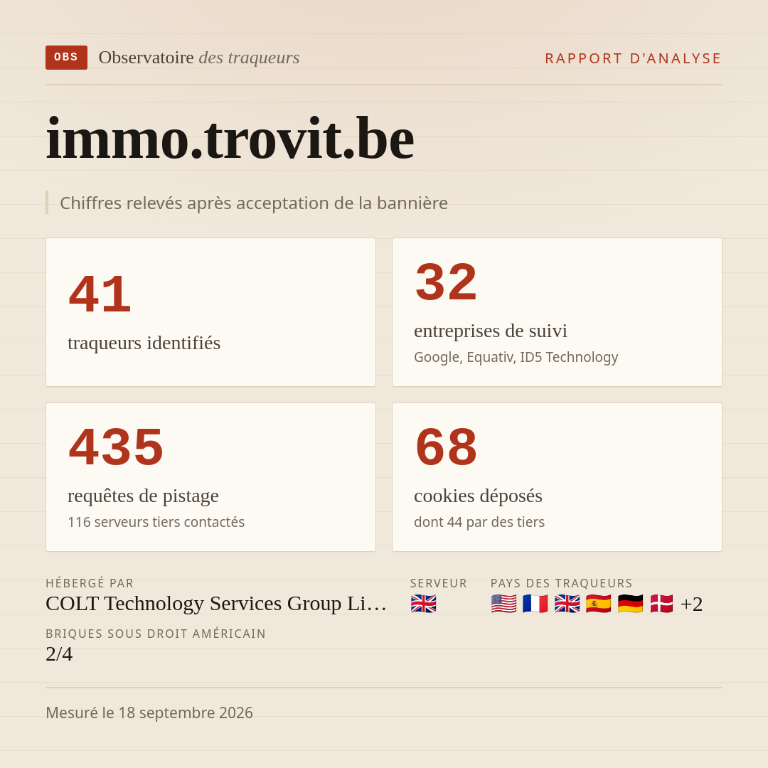immo.trovit.be : 41 traqueurs identifiés, 32 entreprises de suivi, 435 requêtes de pistage. Chiffres relevés après acceptation de la bannière.