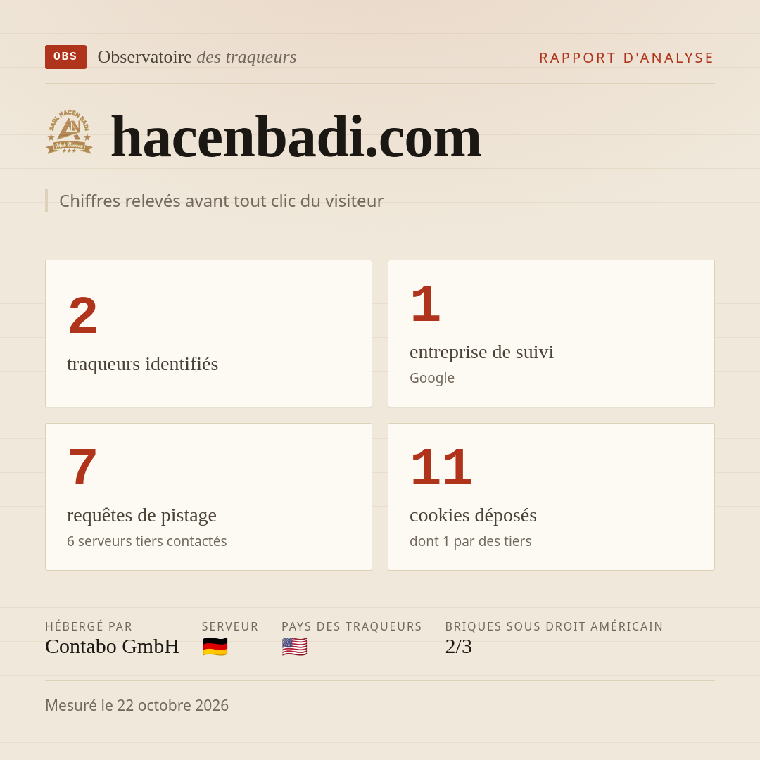 hacenbadi.com : 2 traqueurs identifiés, 1 entreprise de suivi, 7 requêtes de pistage. Chiffres relevés avant tout clic du visiteur.