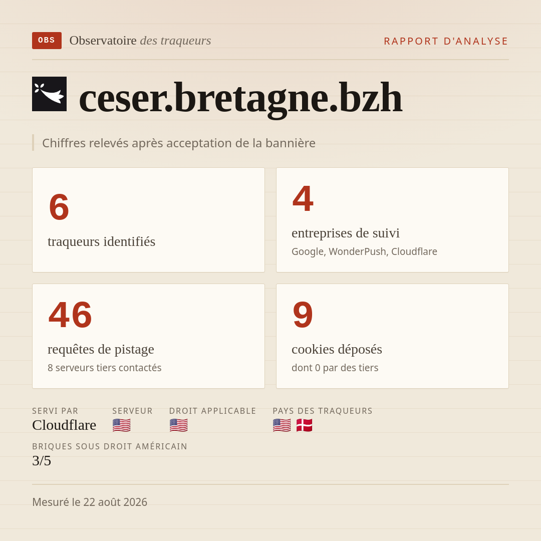 ceser.bretagne.bzh : 6 traqueurs identifiés, 4 entreprises de suivi, 46 requêtes de pistage. Chiffres relevés après acceptation de la bannière.