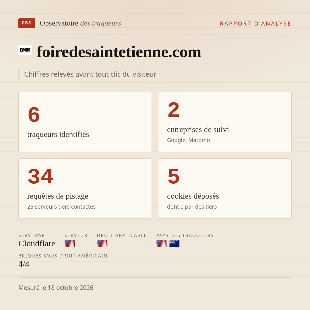 foiredesaintetienne.com : 6 traqueurs identifiés, 2 entreprises de suivi, 34 requêtes de pistage. Chiffres relevés avant tout clic du visiteur.